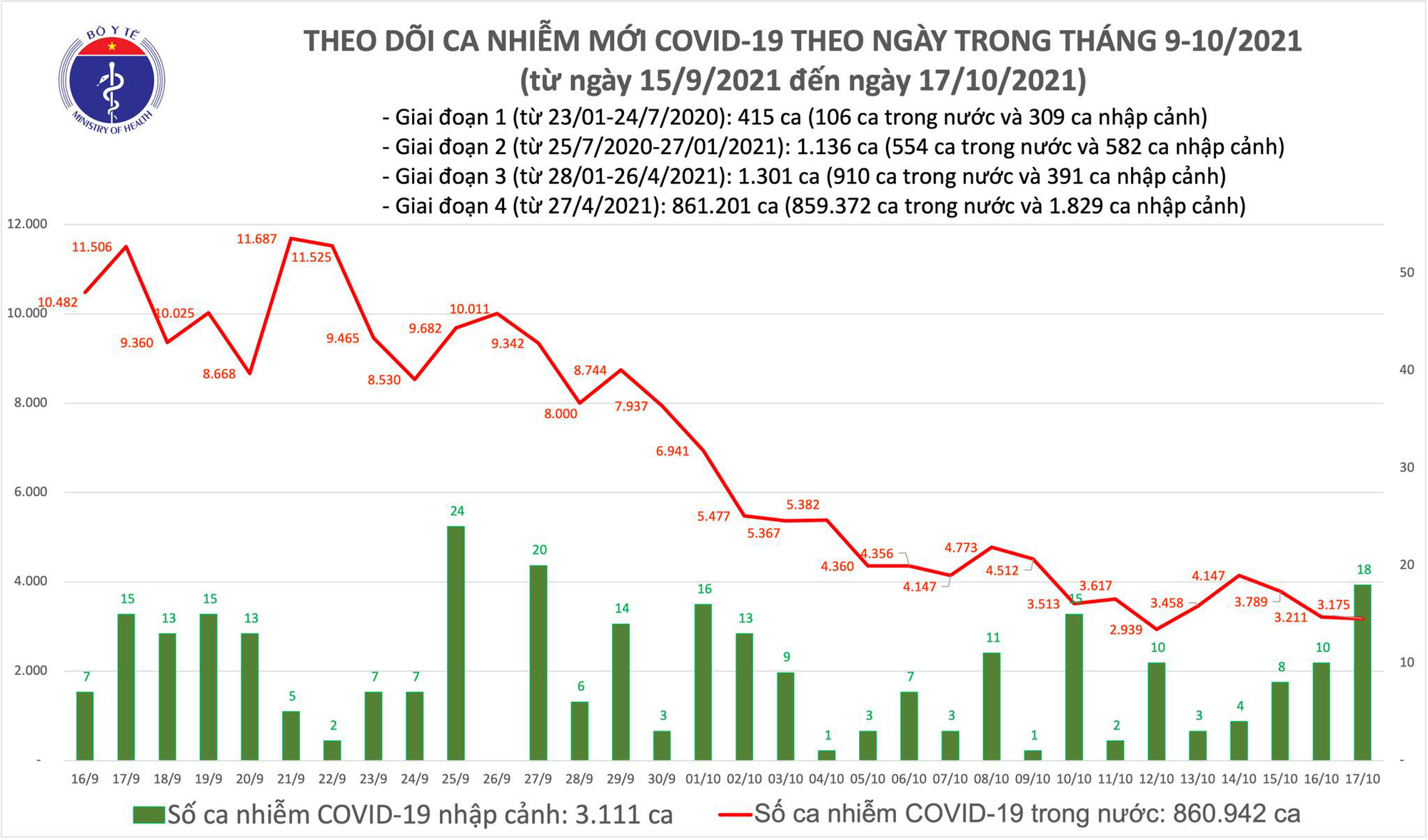 Ngày 17/10: Có 3.193 ca mắc COVID-19, riêng TP HCM là 1.059 ca; số tử vong giảm còn 63 ca